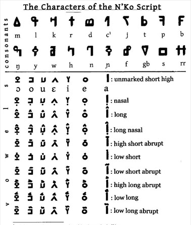 Ethiopic Ge'ez Script Alphabet (abugida)